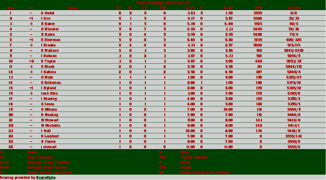 Standings & Status Solsti17