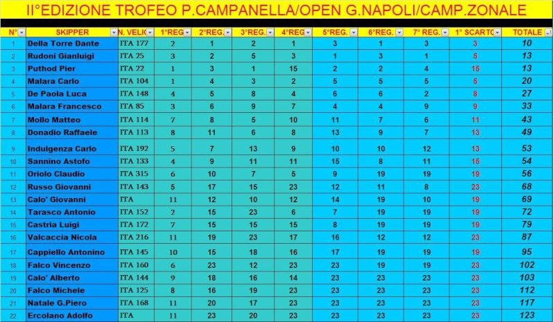 CLASSIFICA TROFEO P. CAMPANELLA Iiaedi10