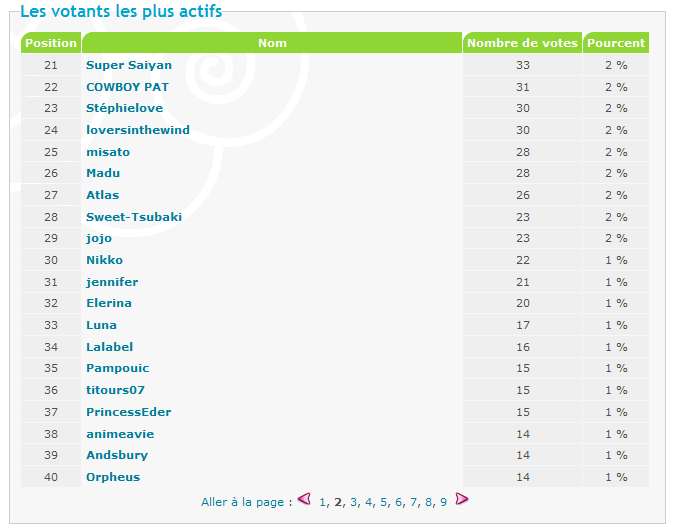 Les meilleurs votants aux elections forumesque - Page 2 210