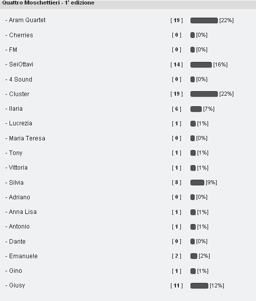 Sondaggio - I quattro Moschettieri della 1' Edizione di Xfactor Mosche10
