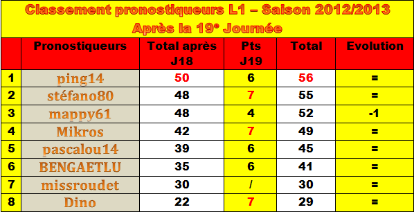 Classement des pronostiqueurs L1 - 2012/2013 Classe11