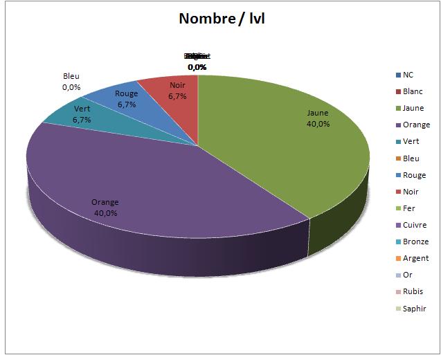 [graphique] Pourcentage de membres par niveau Pource10