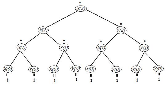 Bài 3. Đệ quy hỗ tương Th110