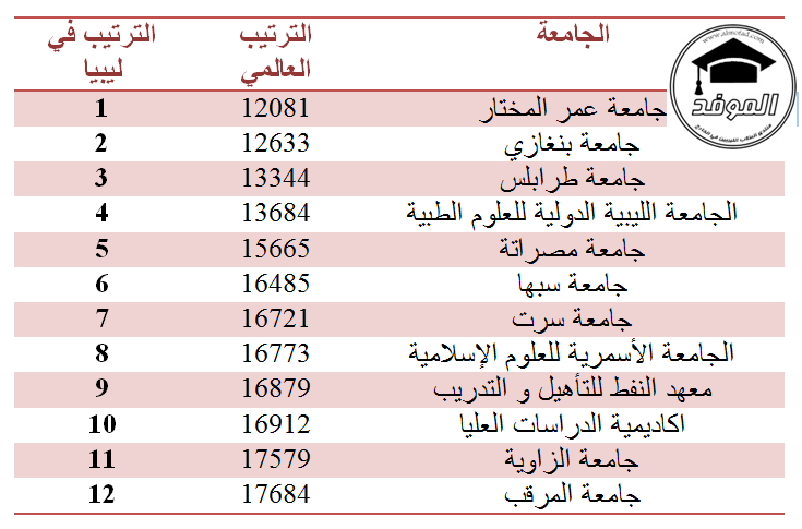 تصنيف الجامعات الليبيية لعام 2013  Untitl10