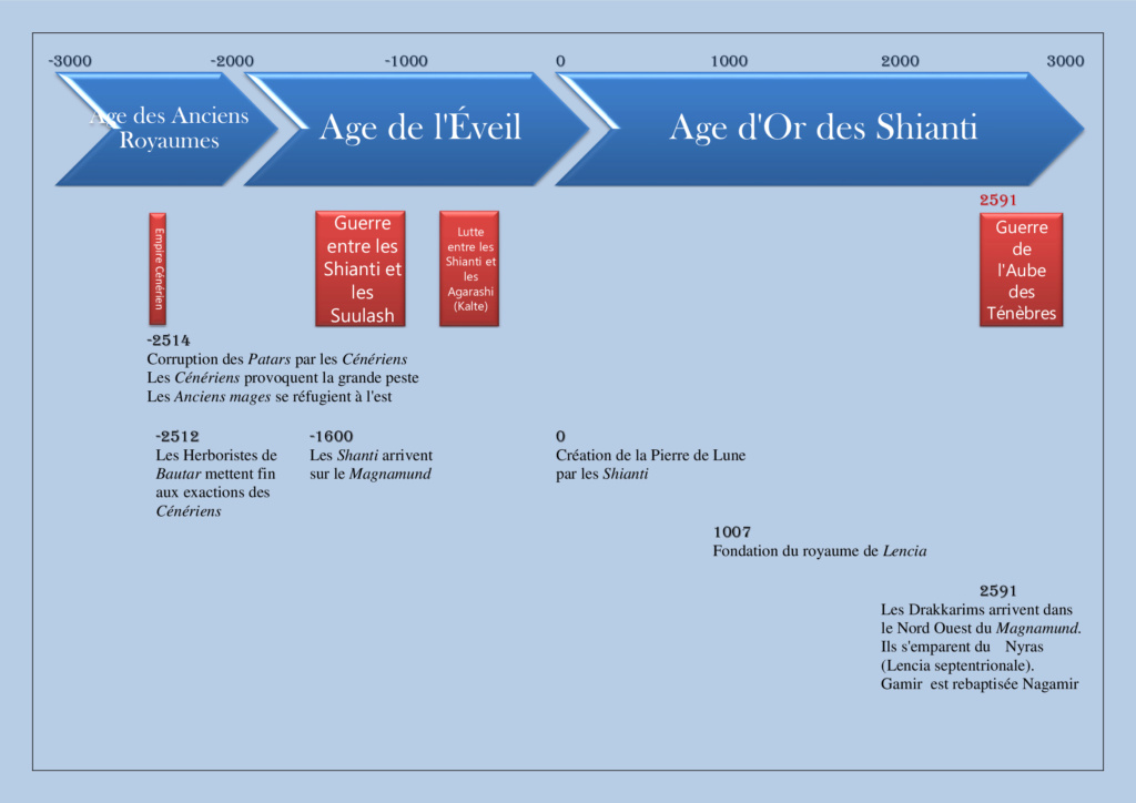 Chronologie du Magnamund Chr310