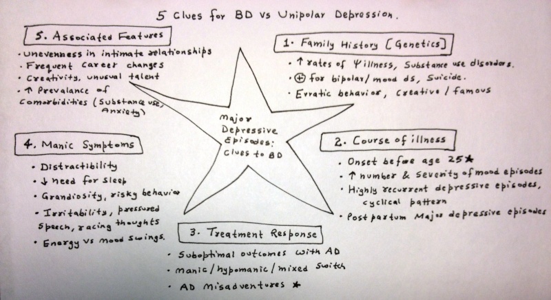 Bipolar Depression Update: 25th Annual US Psychiatric and Mental Health Congress 5_clue10