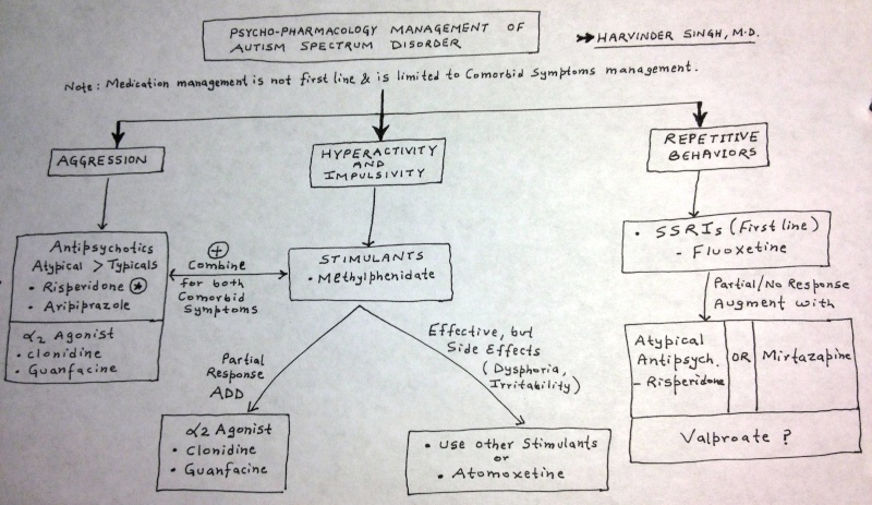 Psycho-Pharmacologic Management of Autism Spectrum Disorder Psycho10
