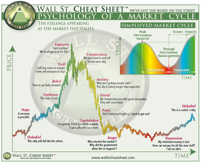 What phase of market cycle ? Psycho13