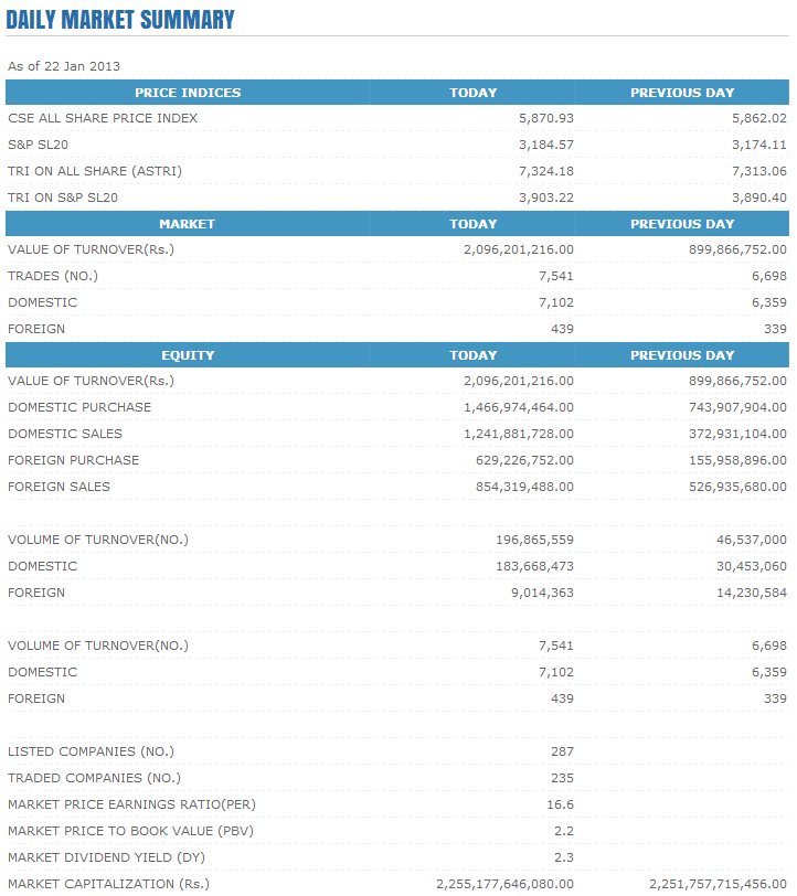 Trade Summary Market - 22/01/2013 Cse129