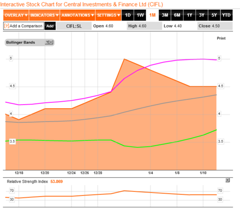 N Stock Price Chart