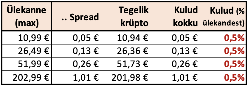 Coinbase Pro kaudu krüptoraha ostmine (odavam) Screen22