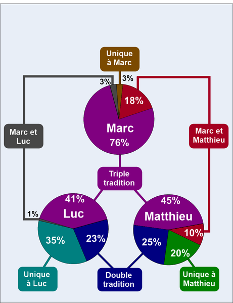 Pourquoi y a-t-il des évangiles apocryphes ? - Page 3 461px-10