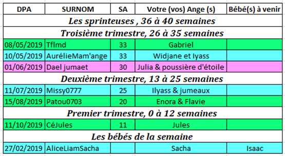 Tableau des couveuses du 18 au 24 mars 2019 Couveu18