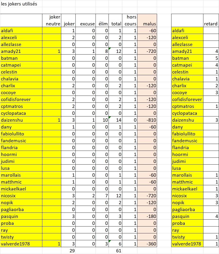 les jokers utilisés et retards Jokers14