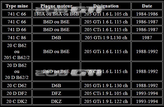 [73] 205 GTI 1L9 - 122cv - AM93 - Blanc Banquise - Page 5 Typemi10