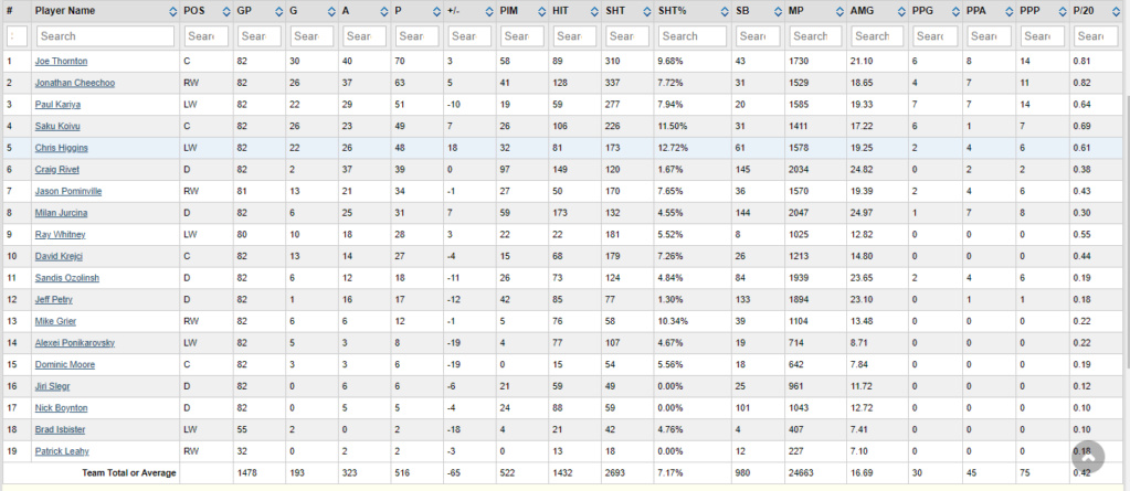 Stats par équipe 2007-08 (saison 3)   Bruins10