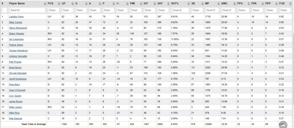 Stats par équipe 2007-08 (saison 3)   Coyote10