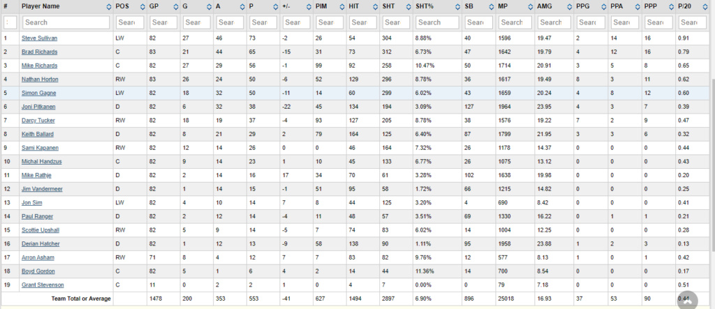Stats par équipe 2007-08 (saison 3)   Flyers10