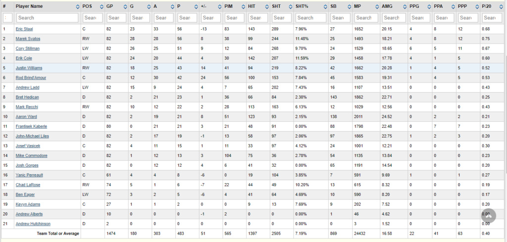 Stats par équipe 2007-08 (saison 3)   Hurric10
