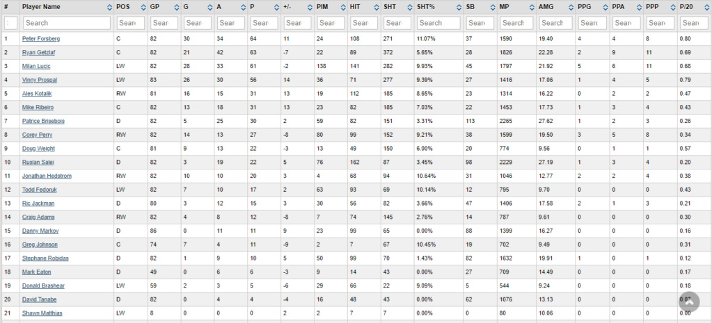 Stats par équipe 2007-08 (saison 3)   Mighty10