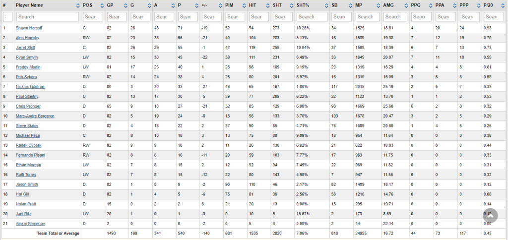 Stats par équipe 2007-08 (saison 3)   Oilers10