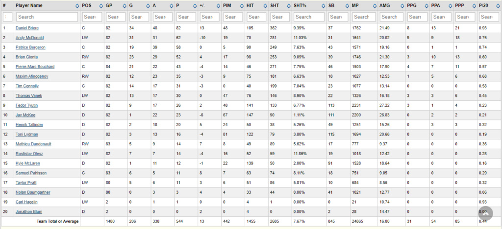 Stats par équipe 2007-08 (saison 3)   Sabres10