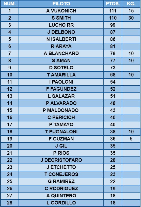 Tabla fecha 3 / Rio IV / tz 1600 2021 Tabla410