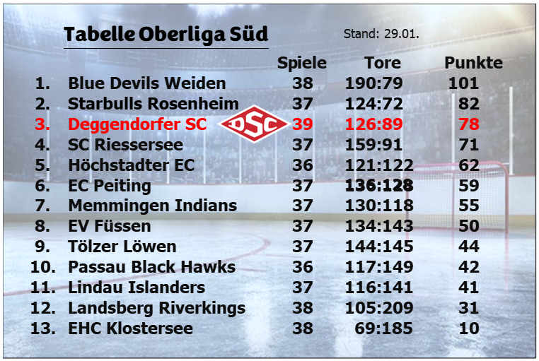 Eishockey Deggendorf Tabel128