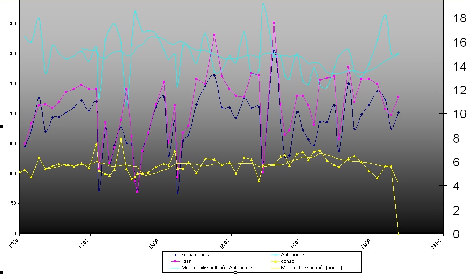 consommation sur 1500VN Autono11