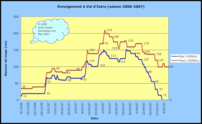 Historique de l'enneigement en Haute-Tarentaise Valdi210