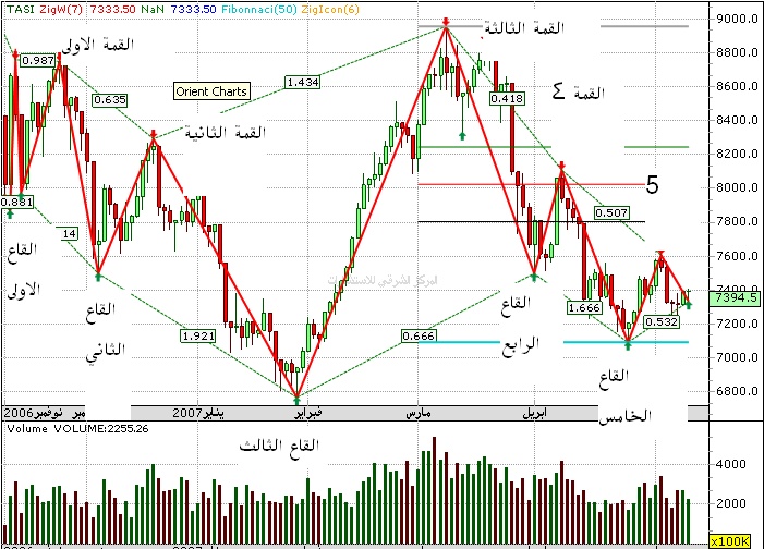 نظرة الى السوق السعودي Untitl10