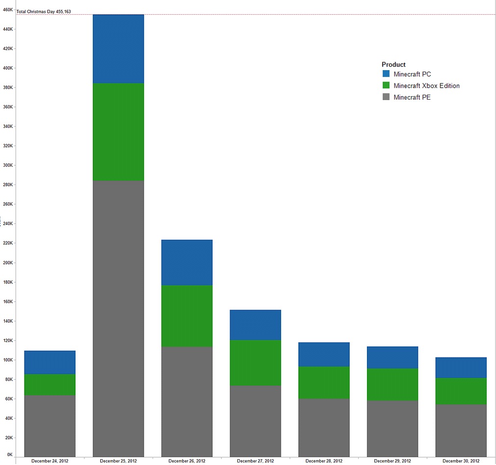 Minecraft toujours aussi populaire Stats10