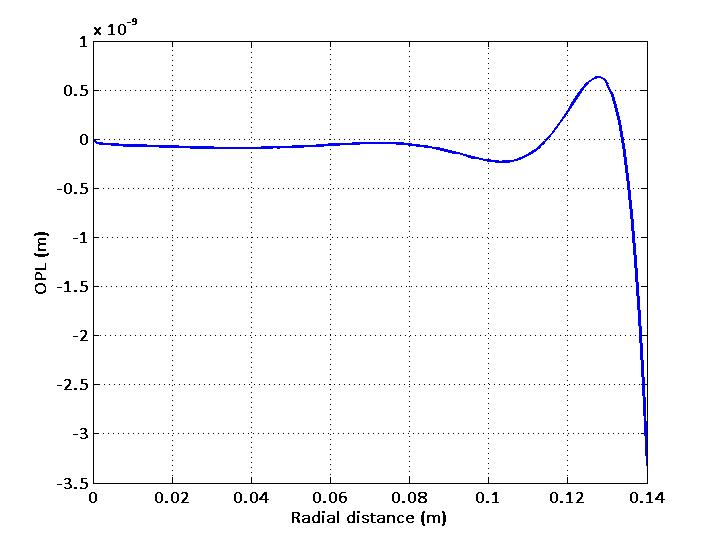 Optimized heating profile for the CP, when CP and TM are infinitely distant Opl10