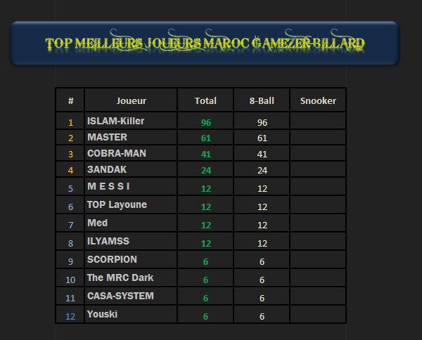 Top joueurs Maroccan Gamezer 08-12-10