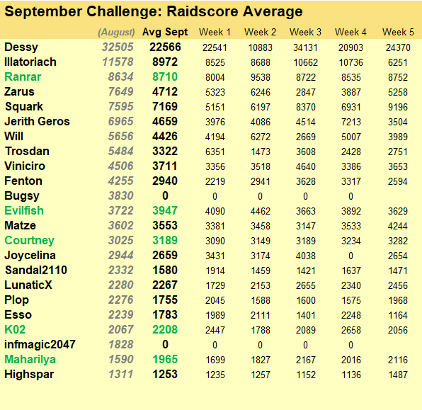 *September Special City Raid Event: Raid Average* 0chall16