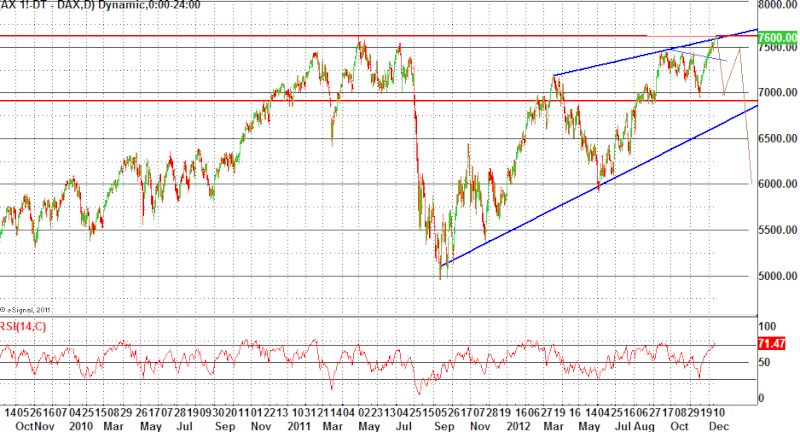 Analyse Dax par LOUIS Dax10