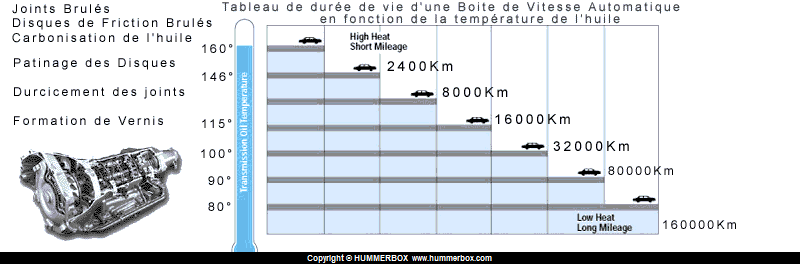 Installation d'un indicateur de température d'huile pour Huile Moteur ou Boite de vitesse automatique Sonde/Capteur de température sur Jauge sur votre Hummer Transc10