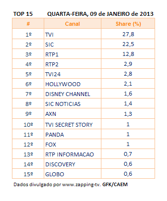 Audiências de 4ª feira - 09-01-2013 Top_ca18