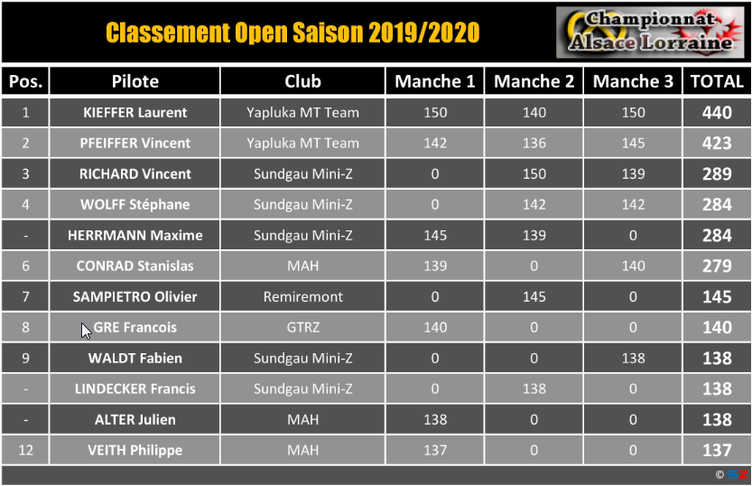 Classement Général CAL Saison 2019/2020 Open13