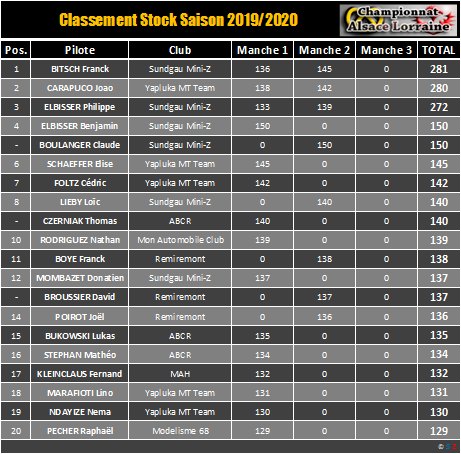 Classement Général CAL Saison 2019/2020 Stock11