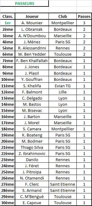 Classement passeurs Classe33