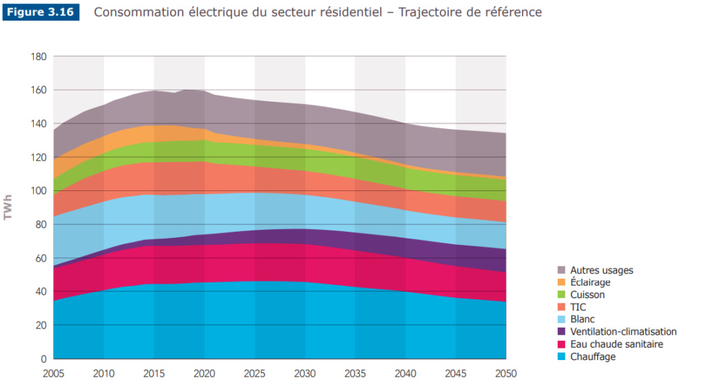 RTE 2021 : Scénario énergie 2050 Oo10