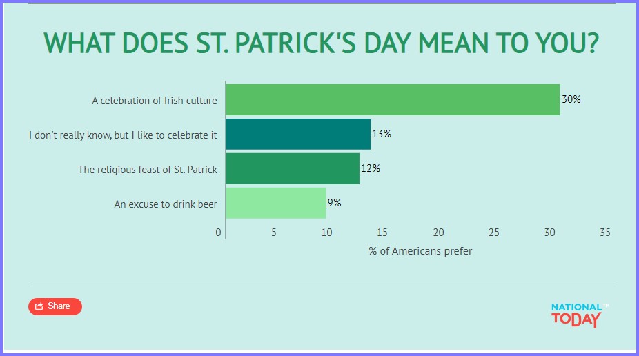National Today * St. Patrick's Day – March 17, 2024  * Pat_310
