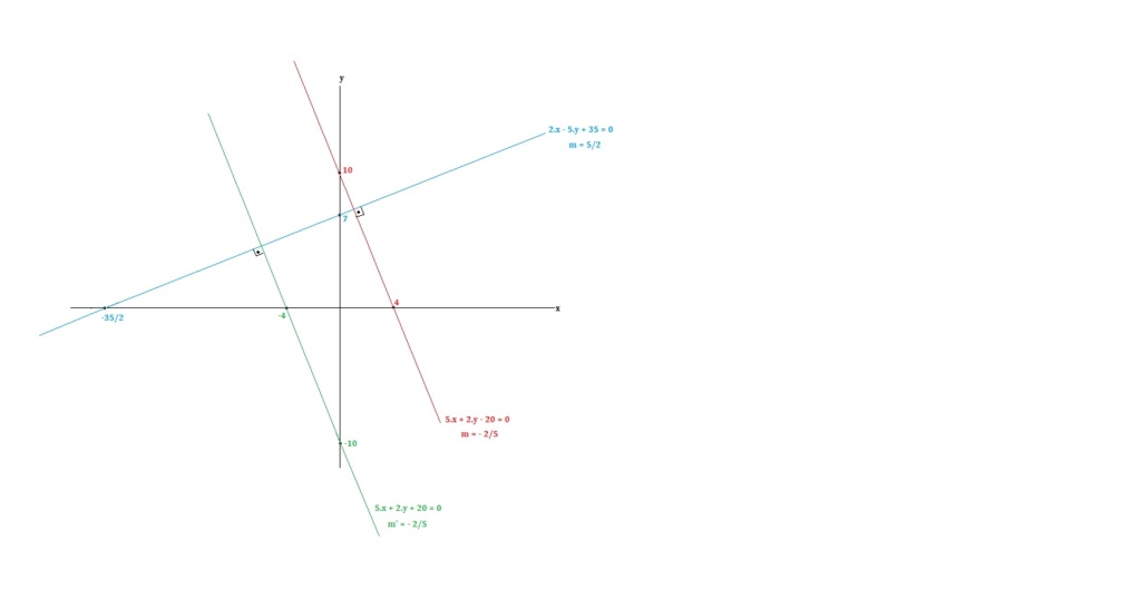 Equação da reta através da área do triângulo Aretas12