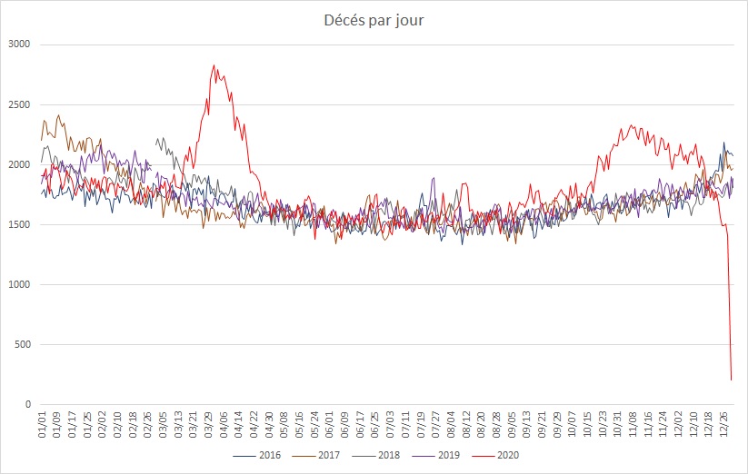 Stats sur les décès en France en 2020 (comparé aux années précédentes) : y a-t-il des statisticiens/démographes dans la salle ? Dc_jou10