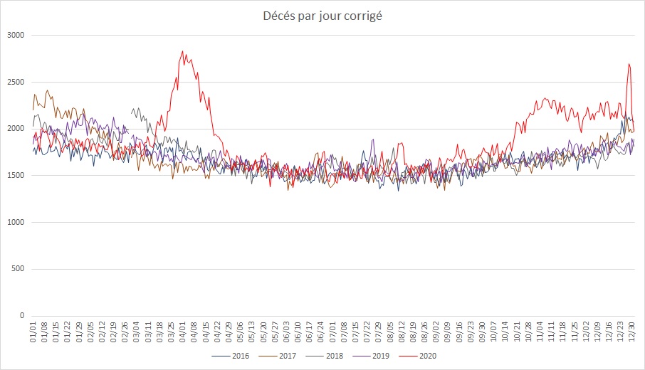 Stats sur les décès en France en 2020 (comparé aux années précédentes) : y a-t-il des statisticiens/démographes dans la salle ? Dc_jou11