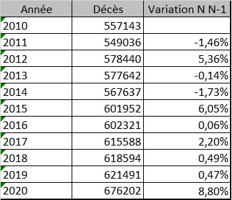 Stats sur les décès en France en 2020 (comparé aux années précédentes) : y a-t-il des statisticiens/démographes dans la salle ? Varait10