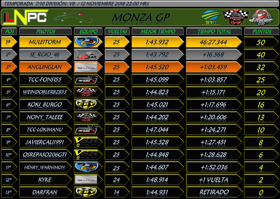 División V8: Monza GP #7 Result27