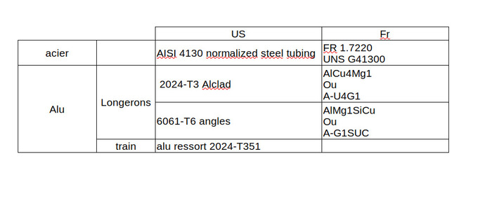Correspondance appellations méteaux US/Fr Normes10