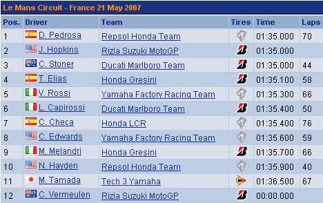 Rossi boucle les essais du Mans en tte Mans110